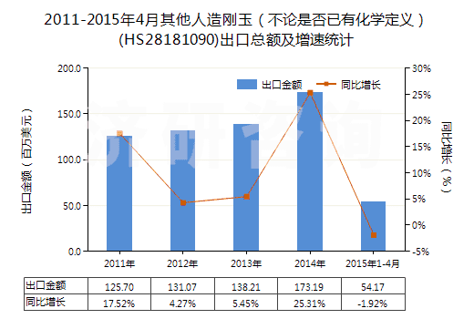 2011-2015年4月其他人造剛玉（不論是否已有化學定義）(HS28181090)出口總額及增速統(tǒng)計
